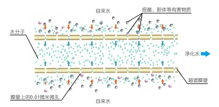 污水設(shè)備工藝原理 污水設(shè)備工藝原理
