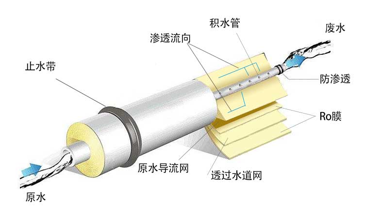 反滲透膜構(gòu)造示意圖 反滲透膜構(gòu)造示意圖